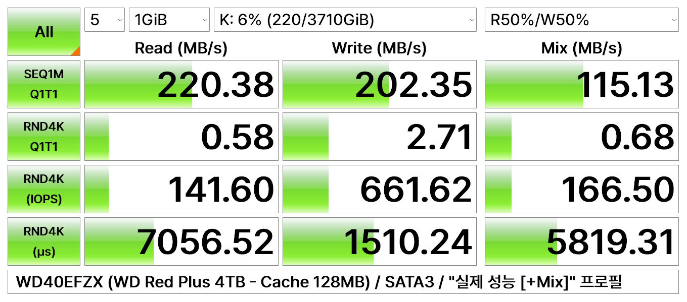 WD Red Plus 4TB WD40EFPX 언박싱 & 벤치마크 (vs WD40EFZX)